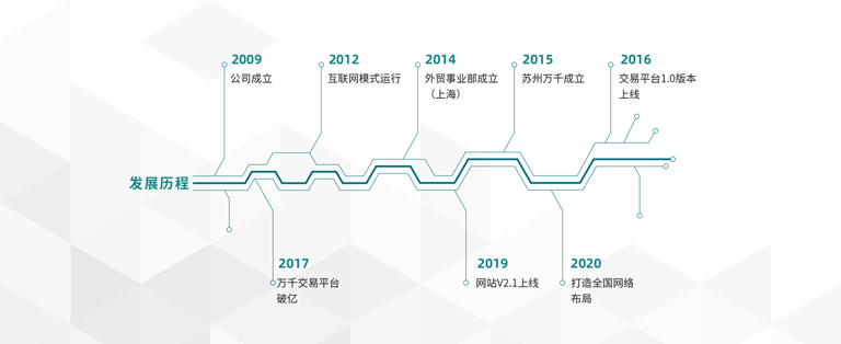 萬千緊固件2009年公司成立→2012互聯(lián)網(wǎng)運(yùn)行模式→2014外貿(mào)部成立（上海）→2015蘇州萬千成立→2016線上交易平臺1.0上線→2017線上交易平臺破億→2019網(wǎng)站V2.1上線→2020打造全國網(wǎng)絡(luò)布局